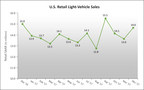 New Vehicle Retail Sales Pace in December Expected to Slow; Annual Sales to Dip Below 14 Million