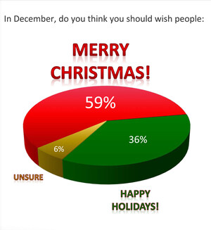 Americans Overwhelmingly Prefer Merry Christmas to Happy Holidays, According to New Marist Poll