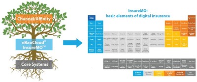 eBaoTech anuncia lançamento global do eBaoCloud InsureMO