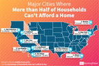 Cities Where The Majority of Americans Can't Afford a Home