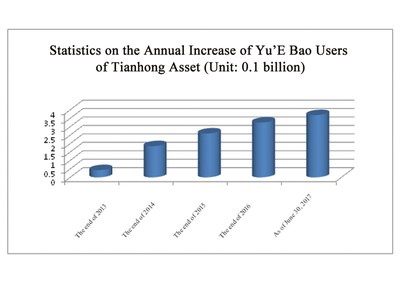 Statistics on the Annual Increase of Yu’E Bao Users of Tianhong Asset (Unit: 0.1 billion)