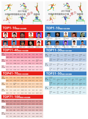 2017 Chinese Sports Stars Commercial Value Comprehensive Index Rankings and 2017 Chinese Sports Stars Commercial Value Potential Index Rankings
