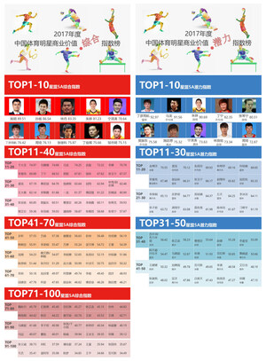 Le Stars Allianz 5A Index publie les classements des indices complets et ceux des indicateurs potentiels de la valeur commerciale des stars du sport chinois en 2017