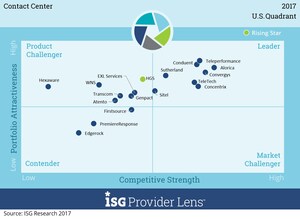 Contact Center Providers Expand U.S. Capabilities, Says ISG Research Report