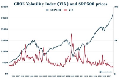 When VIX is at a historical low, corrections often happen.