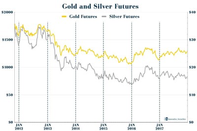 In November and December, precious metals often suffer, but soon they recover.