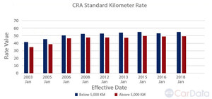 The CRA Standard Rate Goes Up For 2018 - CarData Reviews Trends Over the Past Decade