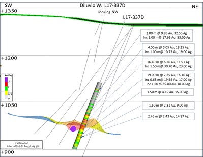 Figure 3: Cross section of hole L17-337D at Diluvio West (CNW Group/Premier Gold Mines Limited)