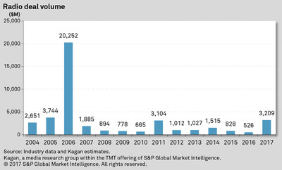 Radio deal volume