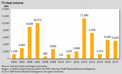 TV deal volume