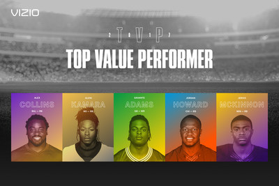VIZIO announces nominees for their Top Value Performer Award and calls on fans to vote for their favorite player. VIZIO Top Value Performer candidates Include Green Bay’s Davante Adams, Baltimore’s Alex Collins, Chicago’s Jordan Howard, New Orleans’ Alvin Kamara, and Minnesota’s Jerick McKinnon.