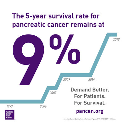 Pancreatic Cancer Remains The Deadliest Major Cancer In The United States   Pancreatic Cancer Action Network Survival Rate Infographic 