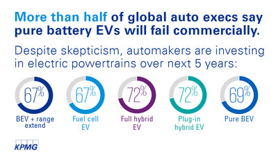 Global auto execs are investing heavily in electric powertrains in the next 5 years