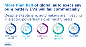 Auto Executives, Consumers Skeptical Of The Viability Of Pure Battery Electric Vehicles: KPMG Survey