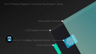 Vivo Showcases World's First Ready-to-Produce In-Display Fingerprint Scanning Smartphone at CES 2018