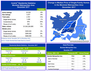 Centris® Residential Sales Statistics - December 2017 - Montréal's Residential Real Estate Market Ends the Year on a High Note