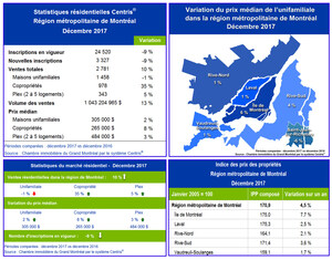 Statistiques de ventes résidentielles Centris® - décembre 2017 - Le marché immobilier résidentiel montréalais termine l'année de belle façon