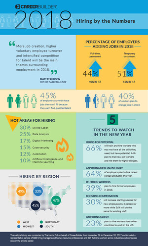 44 Percent of Employers Plan to Hire in the New Year, According to CareerBuilder's Annual Forecast