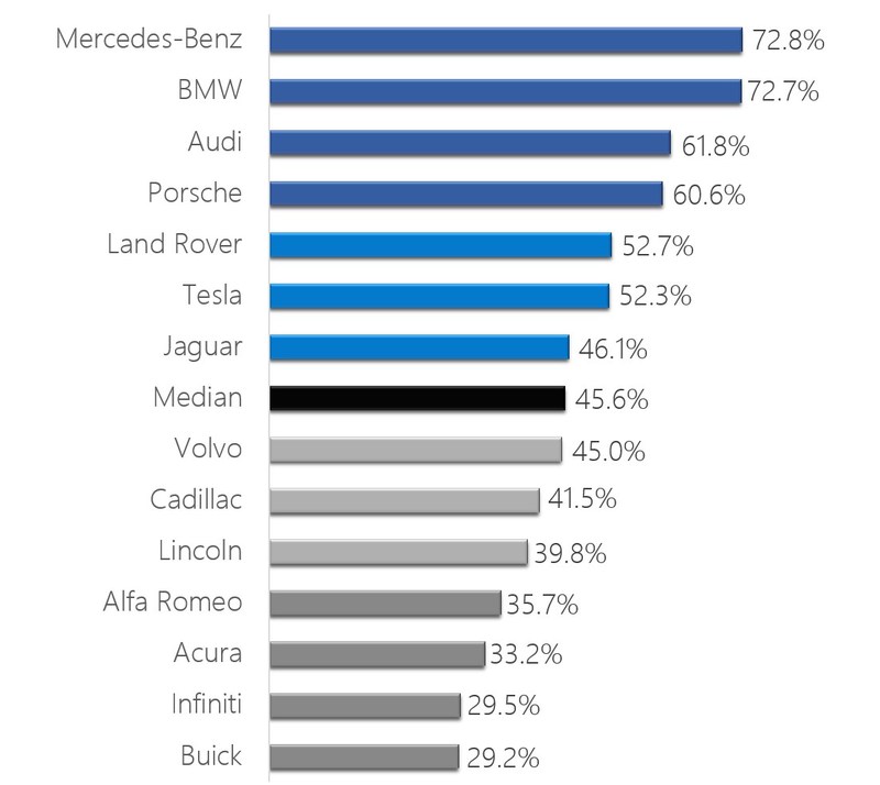 Calificaciones de valoración de marca de automóviles de lujo de México (último trimestre de 2017) por Insights 4 Less, LLC
