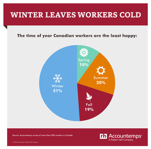 Winter Blues a Cold Reality in the Workplace