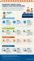 Cashier Survey Reveals Widespread Problems Scanning Fresh Food Labels