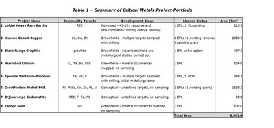 Table 1 - Summary of Critical Metals Project Portfolio (CNW Group/Namibia Rare Earths Inc.)