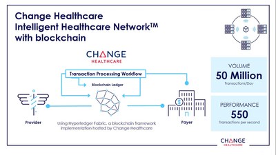 The Change Healthcare Intelligent Network with Blockchain