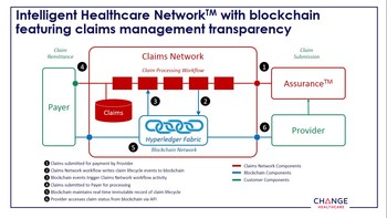 The Change Healthcare Intelligent Healthcare Network with Blockchain feature Claims Management Transparency