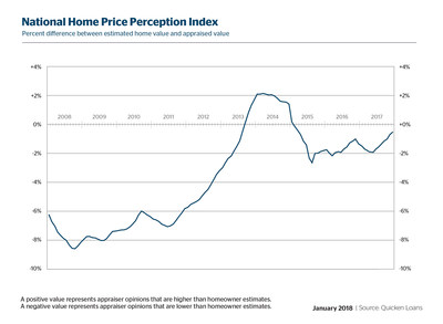 Quicken Loans’ National HPPI shows appraised values 0.50% lower than homeowners estimated in December