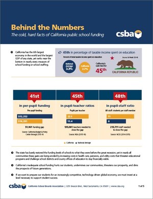 CSBA Calls on Legislature to Fund Public Schools at the Average of the Top 10 States