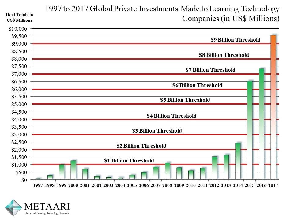 Metaari's 2017 Annual Learning Technology Investment Totals.