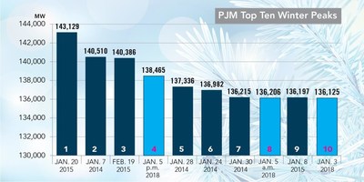 Last week's cold snap brought three of PJM Interconnection's top 10 highest winter peak demands for electricity.