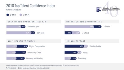 Handler & Associates 2018 Top Talent Confidence Index® shows shifts in Atlanta market.