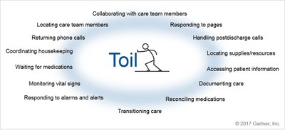 Toil can take as much as half of a nurse's day, reducing time spent at the bedside caring for patients