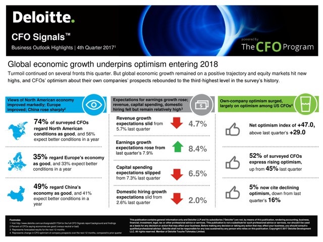 Deloitte CFO Signals(TM) 4th Quarter 2017: Business Outlook Highlights