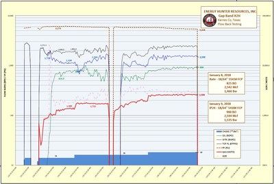 GAP BAND #2H WELL ~ 24-HOUR FLOW BACK TEST; 1,322 BOEPD