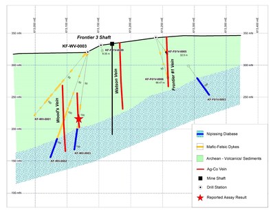 Figure 2. East-west cross section showing KF-WV-0003 and nearby drill holes. (CNW Group/First Cobalt Corp.)
