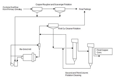 Figure 1 - Proposed Flowsheet for Bornite Copper Recovery and Upgrading (CNW Group/Trilogy Metals Inc.)