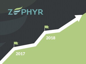 Zephyr Kicks off 2018 Following A Record Year of New Customer Additions and Product Expansion