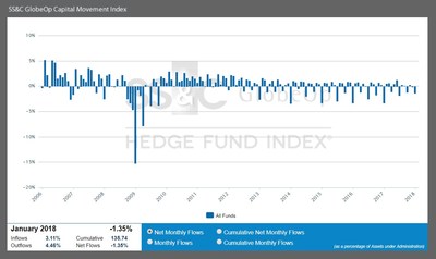 SS&C GlobeOp Capital Movement Index