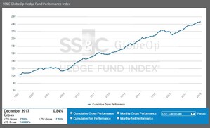 SS&amp;C GlobeOp Hedge Fund Performance Index: December performance 0.84%; Capital Movement Index: January net flows decline 1.35%