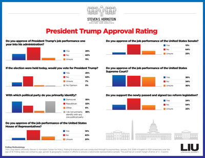 President Trump Approval Rating