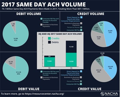 75.1 million Same Day ACH payments were made in 2017, totaling more than $87.1 billion.