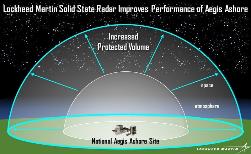 Aegis Ashore configured with Lockheed Martin Solid State Radar provides greatly increased performance.