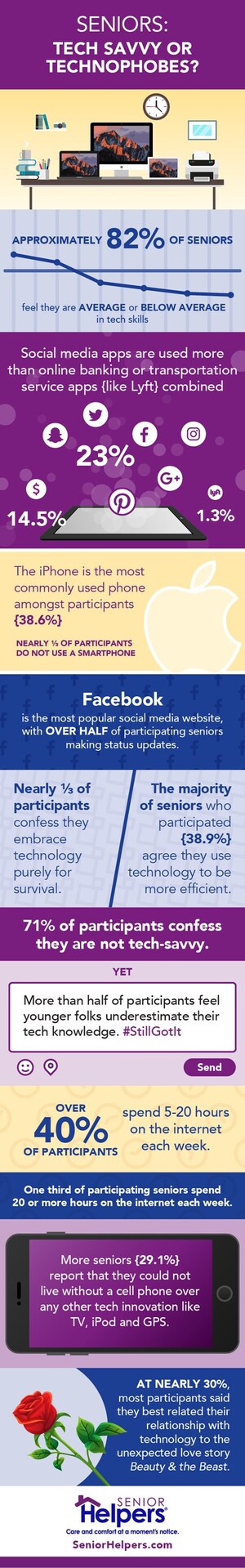 Senior Helpers® Finds that Seniors Are Growing More Comfortable with Technology