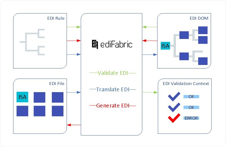 EDI software toolkit for quickly delivering great EDI applications. Includes high-performance .NET EDI libraries plus 5000+ fully customizable EDI templates for HIPAA, X12, EDIFACT, EANCOM, VDA and PNRGOV.