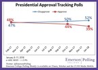 Emerson College ePoll: Trump Approval Drops as Voters are Split Among Policies and Mental Stability; Race Relations Worsen Under Trump