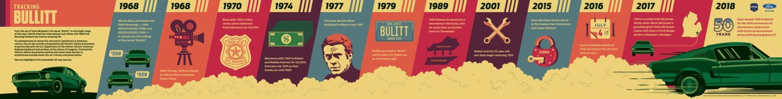 1968 Mustang timeline - where the car has been for the last 50 years. Courtesy of HVA, Casey Maxon