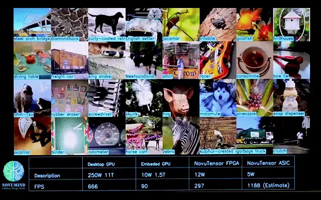 The test result at CES 2018 shows NovuMind AI Chip’s great power-efficient performance.