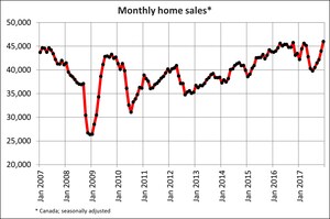 Canadian home sales surge in December